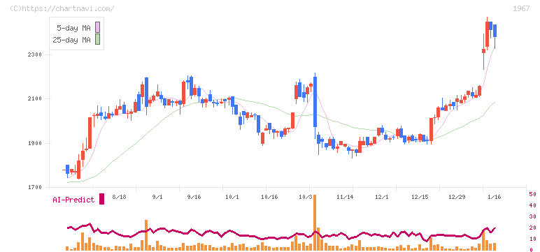 ヤマト(1967)の日足チャート