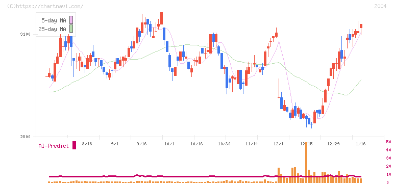 昭和産業(2004)の日足チャート