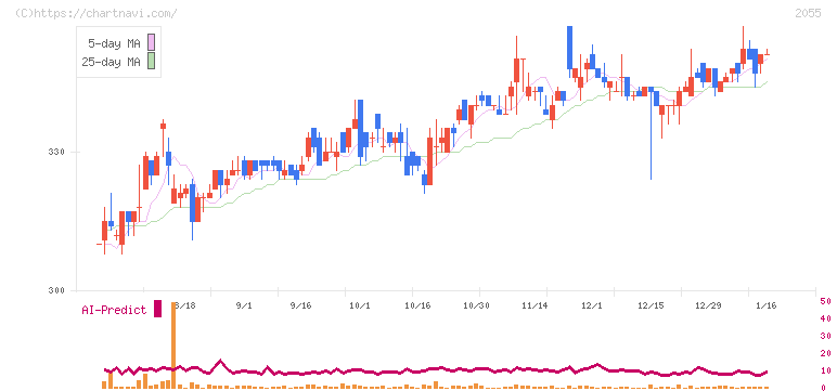 日和産業(2055)の日足チャート
