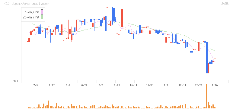 ヒガシマル(2058)の日足チャート