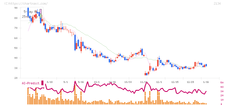 北浜キャピタルパートナーズ(2134)の日足チャート