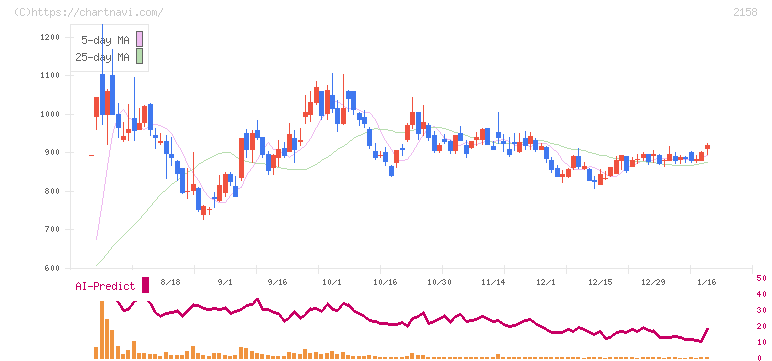 ＦＲＯＮＴＥＯ(2158)の日足チャート
