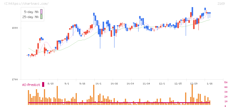ＣＤＳ(2169)の日足チャート