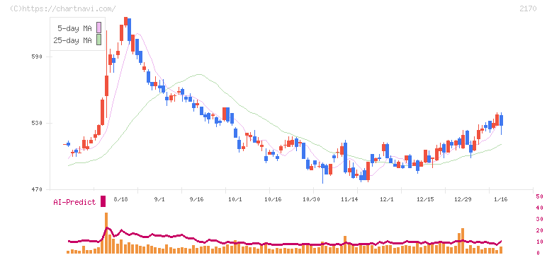 リンクアンドモチベーション(2170)の日足チャート