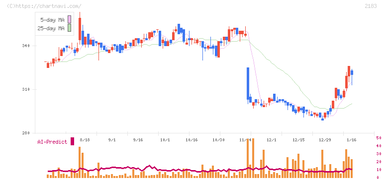 リニカル(2183)の日足チャート