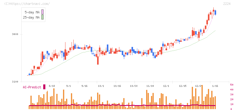 コモ(2224)の日足チャート