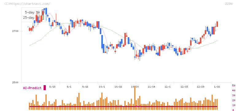 柿安本店(2294)の日足チャート