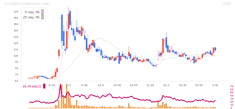 ＣＡＩＣＡ　ＤＩＧＩＴＡＬ(2315)の日足チャート
