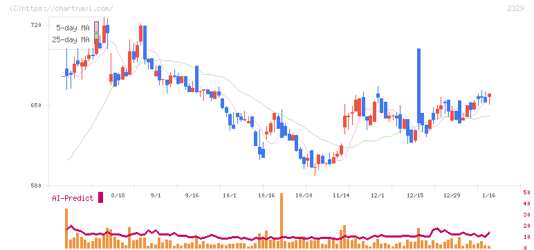 東北新社(2329)の日足チャート