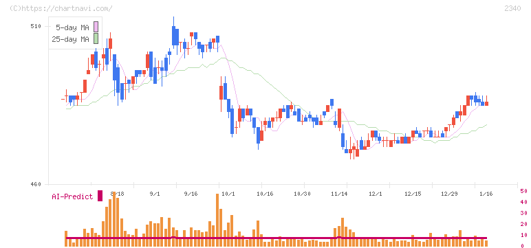極楽湯ホールディングス(2340)の日足チャート