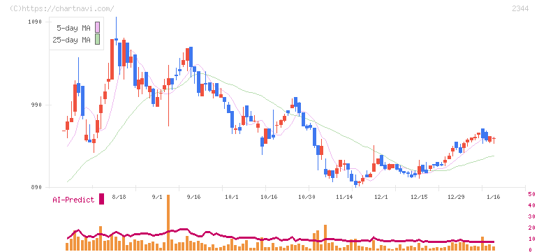 平安レイサービス(2344)の日足チャート