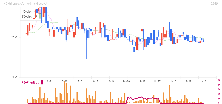 エヌアイデイ(2349)の日足チャート