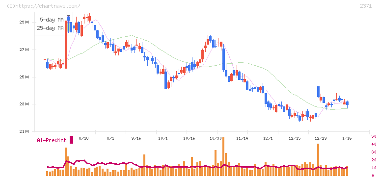 カカクコム(2371)の日足チャート