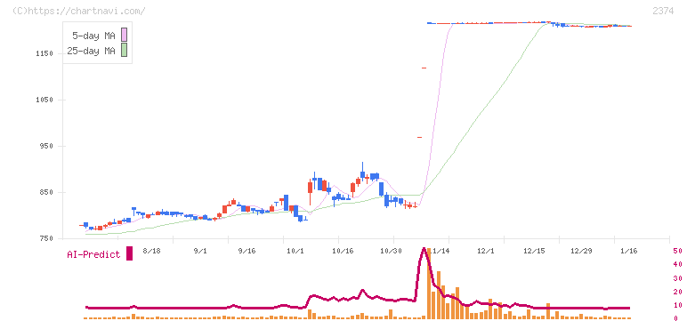 セントケア・ホールディング(2374)の日足チャート