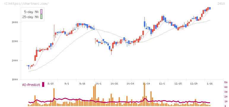 キャリアデザインセンター(2410)の日足チャート