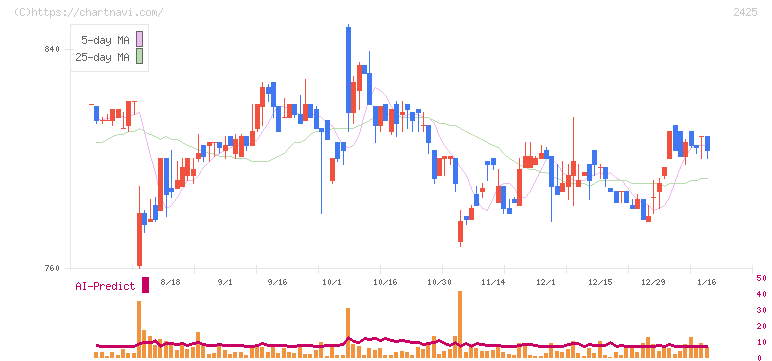 ケアサービス(2425)の日足チャート