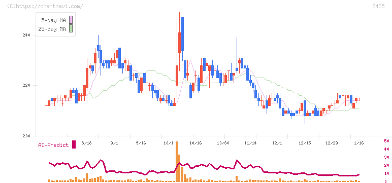 シダー(2435)の日足チャート