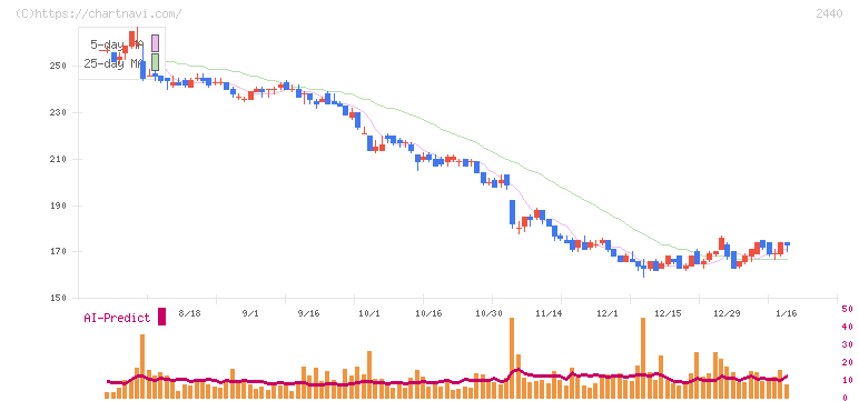 ぐるなび(2440)の日足チャート