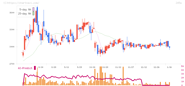 ＩＮＧＳ(245A)の日足チャート