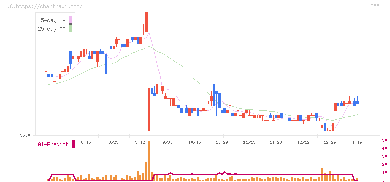 マルサンアイ(2551)の日足チャート