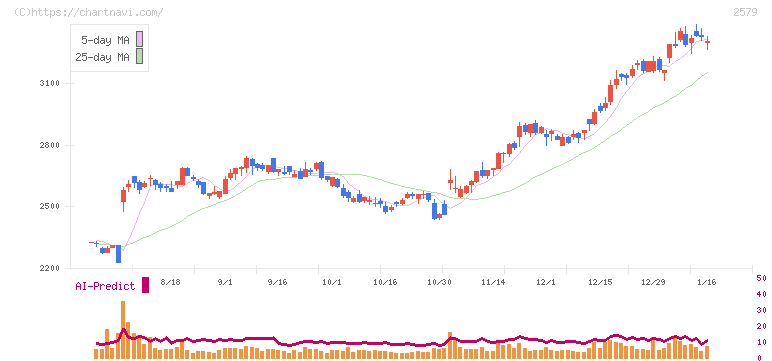 コカ・コーラ　ボトラーズジャパンホールディングス(2579)の日足チャート