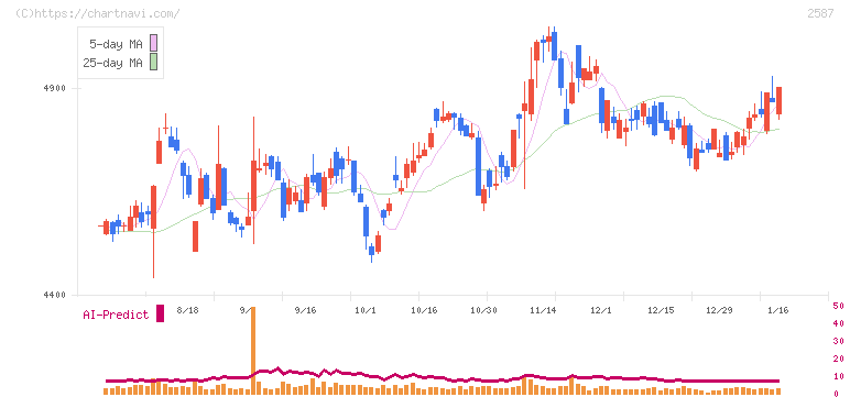 サントリー食品インターナショナル(2587)の日足チャート