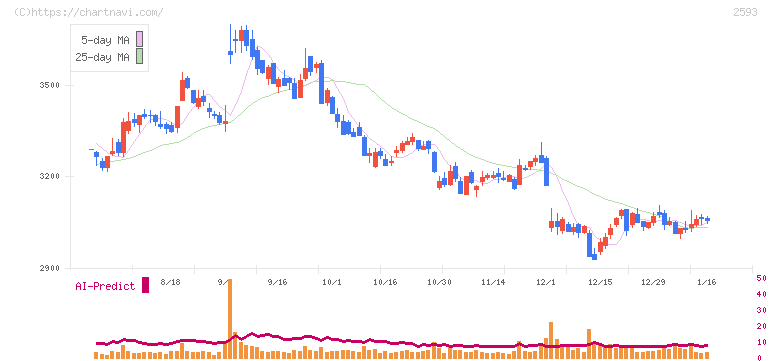 伊藤園(2593)の日足チャート