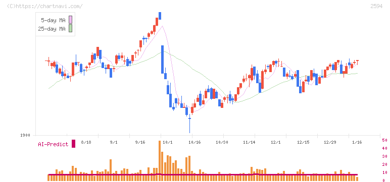 キーコーヒー(2594)の日足チャート