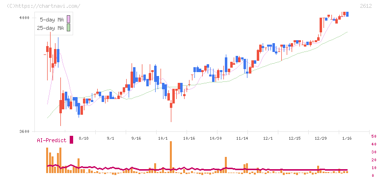 かどや製油(2612)の日足チャート