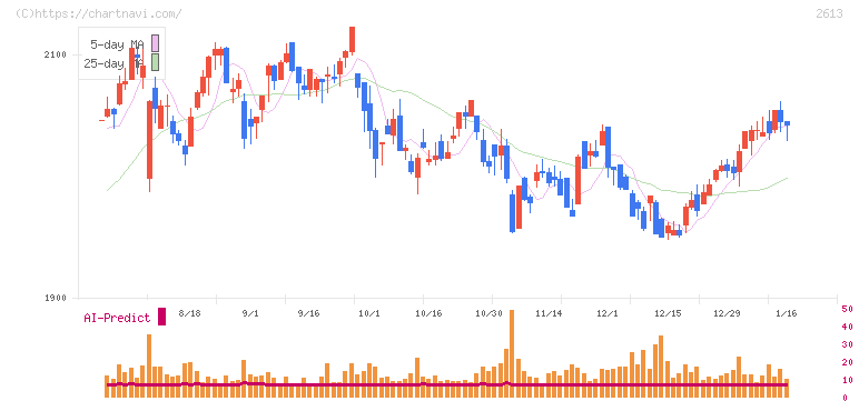 Ｊ－オイルミルズ(2613)の日足チャート