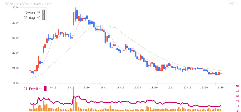 インターメスティック(262A)の日足チャート