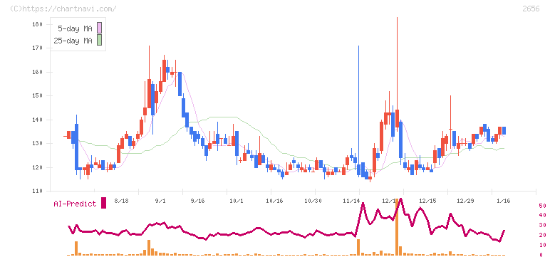 ベクターホールディングス(2656)の日足チャート