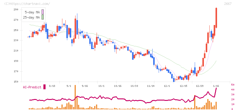 イメージ　ワン(2667)の日足チャート