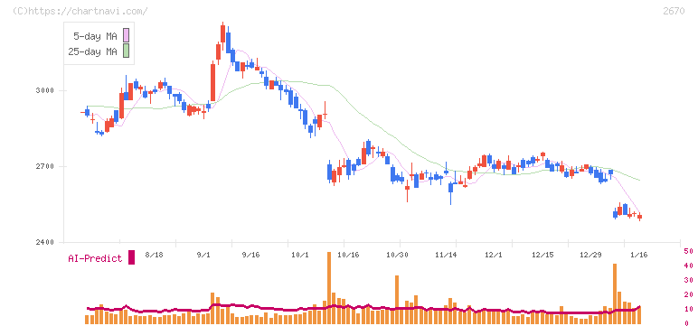 エービーシー・マート(2670)の日足チャート