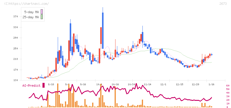 夢みつけ隊(2673)の日足チャート