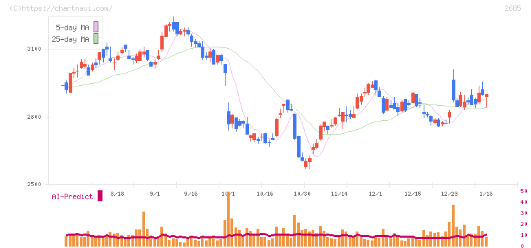アンドエスティＨＤ(2685)の日足チャート