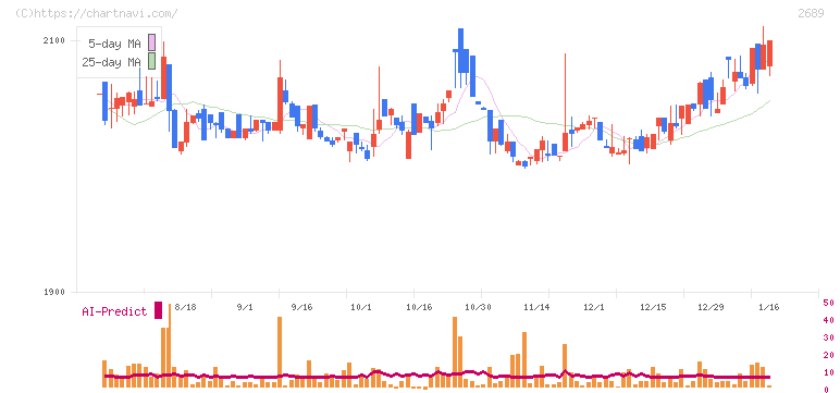 オルバヘルスケアホールディングス(2689)の日足チャート