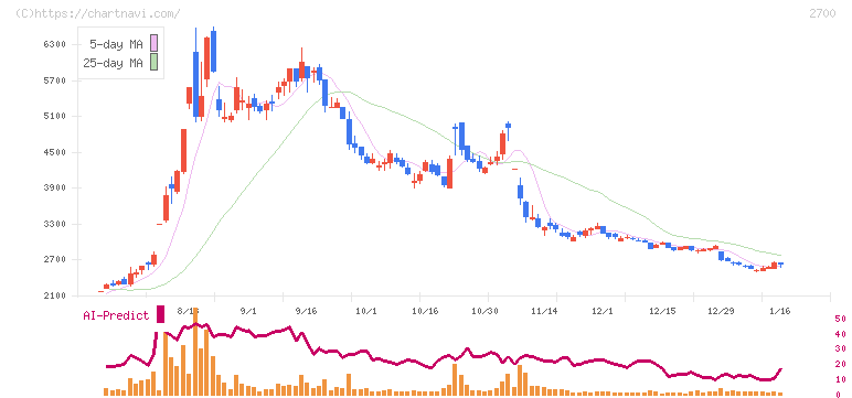 木徳神糧(2700)の日足チャート
