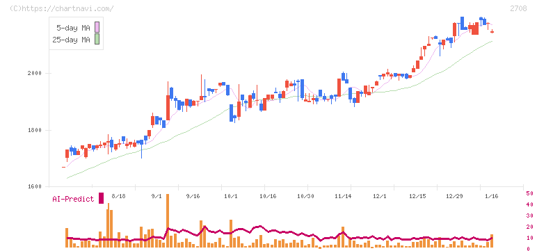 久世(2708)の日足チャート