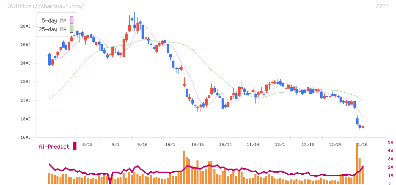 パルグループホールディングス(2726)の日足チャート