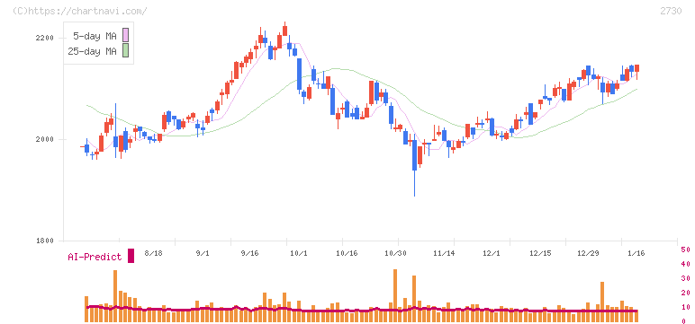エディオン(2730)の日足チャート