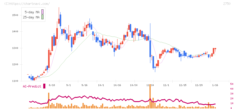 石光商事(2750)の日足チャート