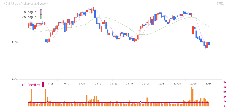 フジオフードグループ本社(2752)の日足チャート