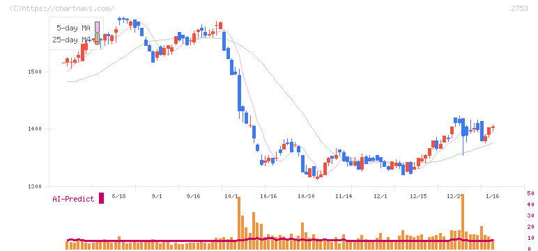 あみやき亭(2753)の日足チャート