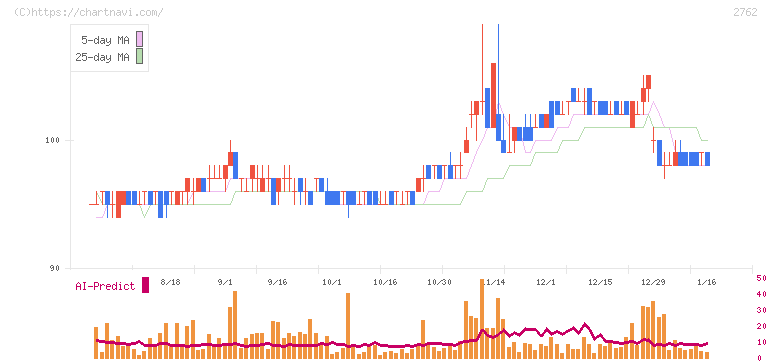 ＳＡＮＫＯ　ＭＡＲＫＥＴＩＮＧ　ＦＯＯＤＳ(2762)の日足チャート