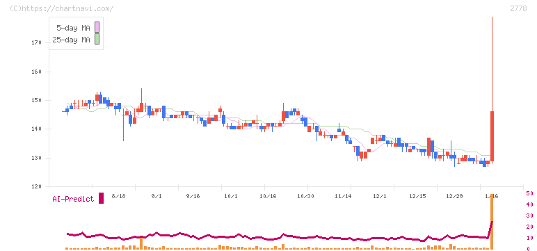 パレモ・ホールディングス(2778)の日足チャート