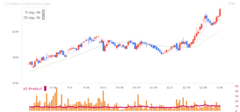 ナフコ(2790)の日足チャート