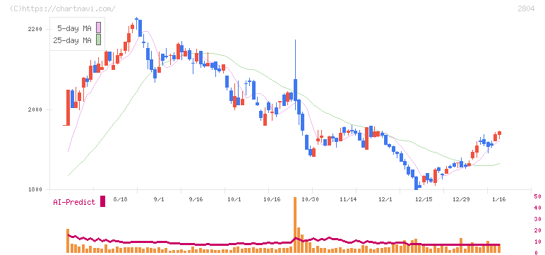 ブルドックソース(2804)の日足チャート