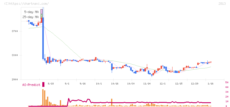 和弘食品(2813)の日足チャート