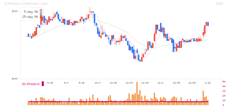 エバラ食品工業(2819)の日足チャート